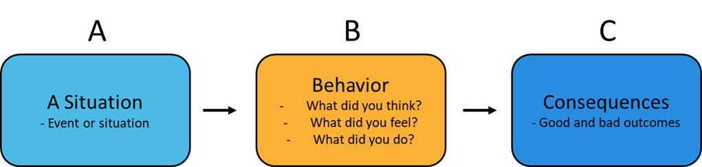 ABC Model illustrating how a situation leads to behaviors that lead to consequences